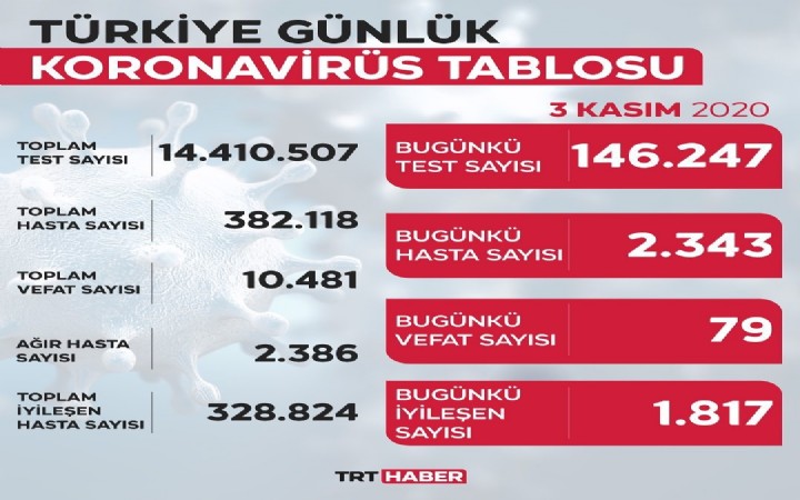 Türkiye de koronavirüste son durum